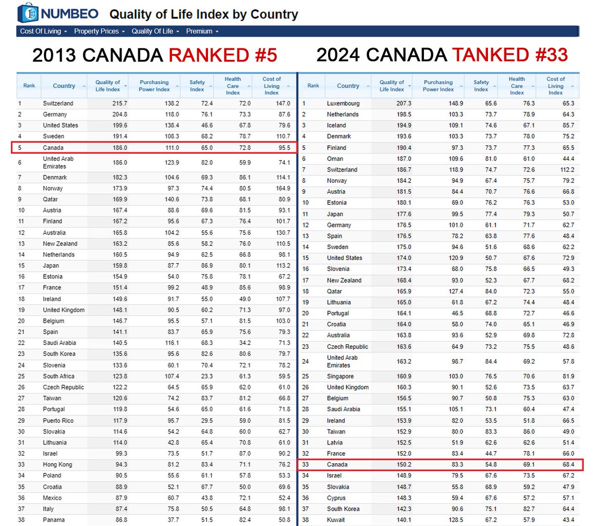 ATTENTION ALL CANADIANS!
THE RESULTS ARE FINALLY IN. 🚨
Follow the money and the numbers...
Just in case anyone still thinks Canada is a good place to live? I present the 'quality of life index'. We were ranked #5 in the world in 2013. After 1 year of Justin Trudeau we had
