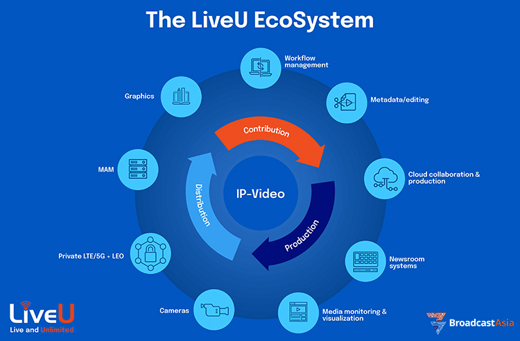 LiveU Showcasing at Broadcast Asia 2024... inbroadcast.com/news/liveu-sho… #broadcast @LiveU #global #sports #software #liveevents #liveproduction #live #production #events #workflows @BroadcastAsia #solutions #broadcasters #ip #video #technologies