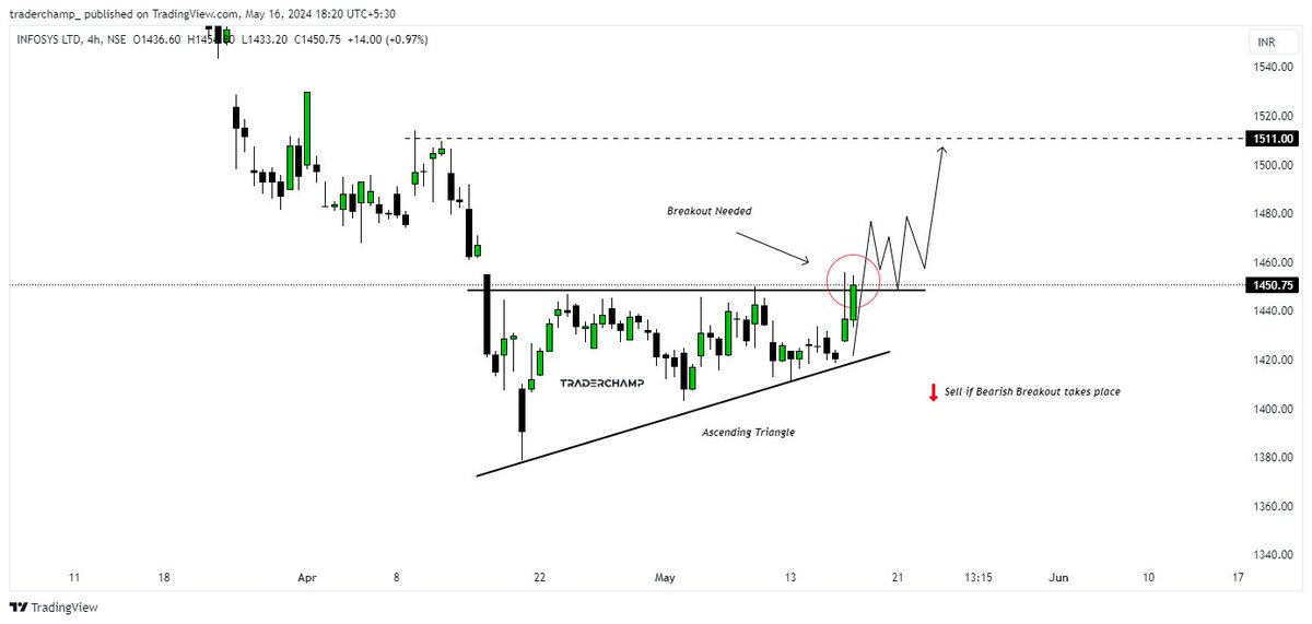 #INFY: Analysis

✅Free Telegram: t.me/+oe9St3bs0oYxY…

🇮🇳INFY ASCENDING TRIANGLE IDENTIFIED
( Follow the Thread 👇🏻 )

#NSE #BSE #nifty #india #indianstockmarket #forex #trading #crypto #stocks #traderchamp #stockmarket #ict #smc #nifty50