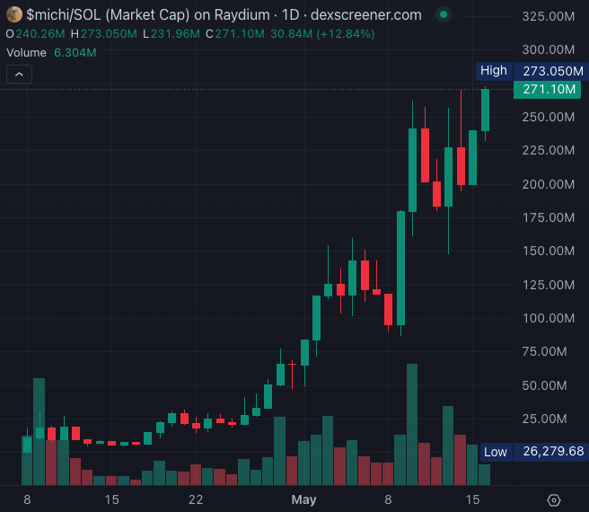 NEW: @solana MEMECOIN $MICHI (@michionsolana) HITS NEW ATH