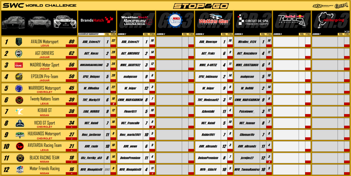 Stop&Go Simulación (@stopgosimu) on Twitter photo Póker de victorias de <a href="/AVALON_MSPORT/">Avalon Motorsport</a> en la SWC !!!
4 de 4 que les ponen rumbo a la victoria absoluta, <a href="/WarriorsMS_23/">Warriors Motorsport</a> reacciona con su P2 en Spa Francorchamps y @KEBAB_GT se sube por primera vez al cajón en Stop&Go Simulación.
#Rigorous Póker de victorias de <a href="/AVALON_MSPORT/">Avalon Motorsport</a> en la SWC !!!
4 de 4 que les ponen rumbo a la victoria absoluta, <a href="/WarriorsMS_23/">Warriors Motorsport</a> reacciona con su P2 en Spa Francorchamps y @KEBAB_GT se sube por primera vez al cajón en Stop&Go Simulación.
#Rigorous
