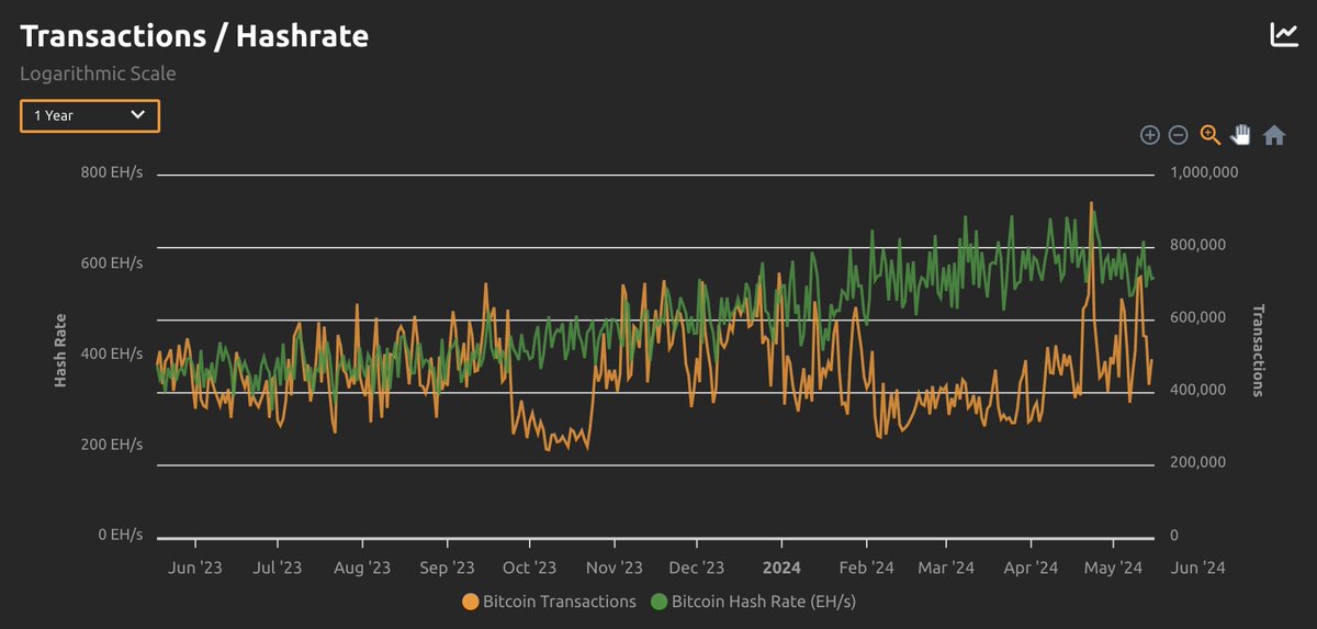 Interest and economic activity on the Bitcoin network are increasing 📈 DeFi on Bitcoin remains an area largely untapped. The need to earn yield on your $BTC is greater than ever 🔜