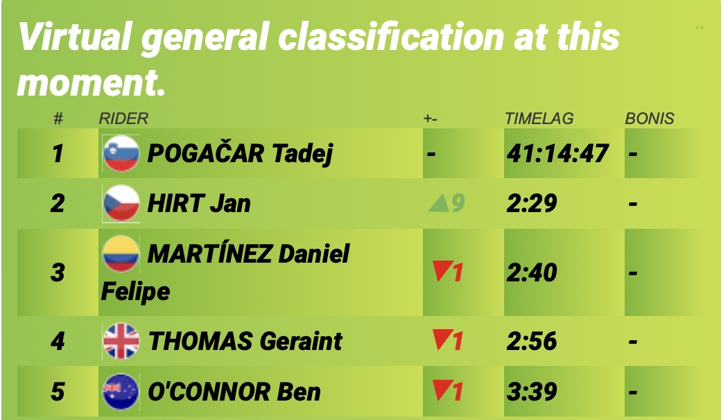 #giroditalia #giro107 @giroditalia Virtual general classification at this moment. procyclingstats.com/race/giro-d-it…
