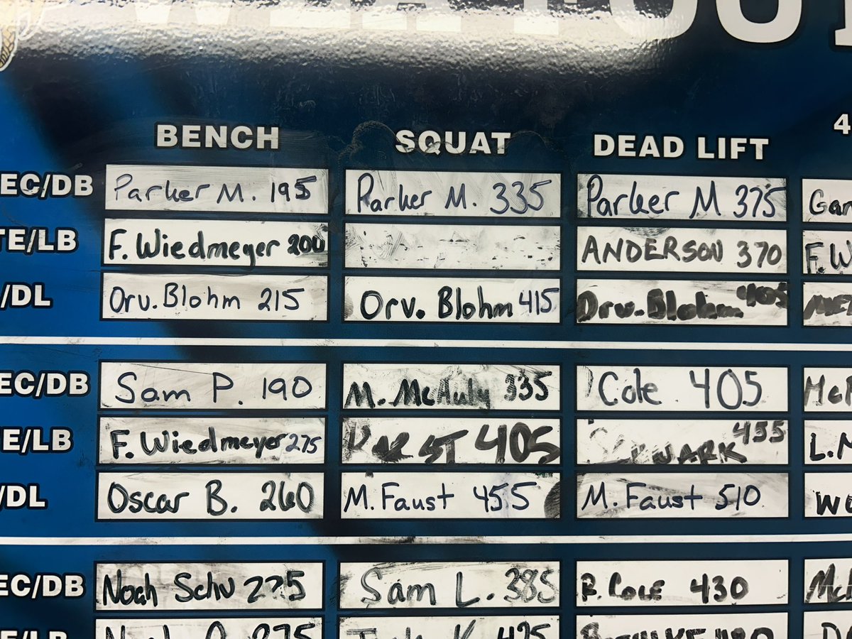 Orville Blohm 2027 (@orvilleblohm) on Twitter photo End of max week, got all three lifting records💪💪
@McNamaraRivals <a href="/MJ_NFLDraft/">Mark Johnson</a> <a href="/FootballWla/">WLA Football</a> <a href="/CoachHenning75/">Chad Henning</a> <a href="/247recruiting/">247Sports Recruiting</a> <a href="/CoachBlaz/">AJ Blazek</a> <a href="/NWahlScouting/">Nate Wahl</a> End of max week, got all three lifting records💪💪
@McNamaraRivals <a href="/MJ_NFLDraft/">Mark Johnson</a> <a href="/FootballWla/">WLA Football</a> <a href="/CoachHenning75/">Chad Henning</a> <a href="/247recruiting/">247Sports Recruiting</a> <a href="/CoachBlaz/">AJ Blazek</a> <a href="/NWahlScouting/">Nate Wahl</a>