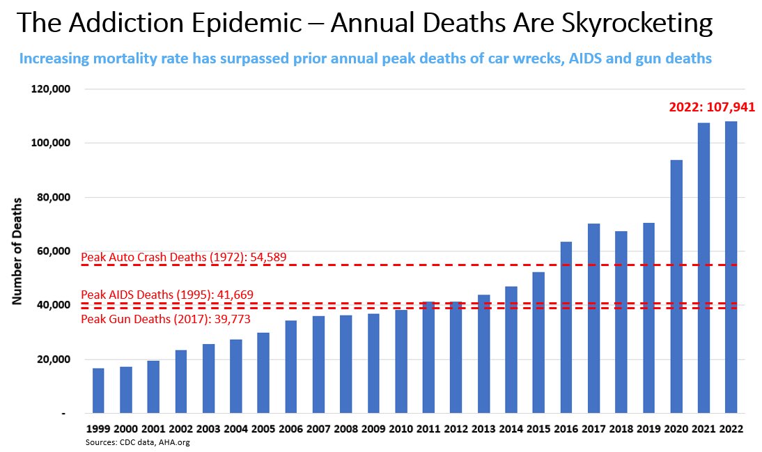 hazesyah's tweet photo. Addiction is the real epidemic.  It’s killing more people than some of the most discussed public health crises of all time. 

Addiction deaths surpass 100,000/year in consecutive years now.  

What’s worse, it’s to blame for even more deaths than these stats show. https://t.co/2XdaPxP8LY