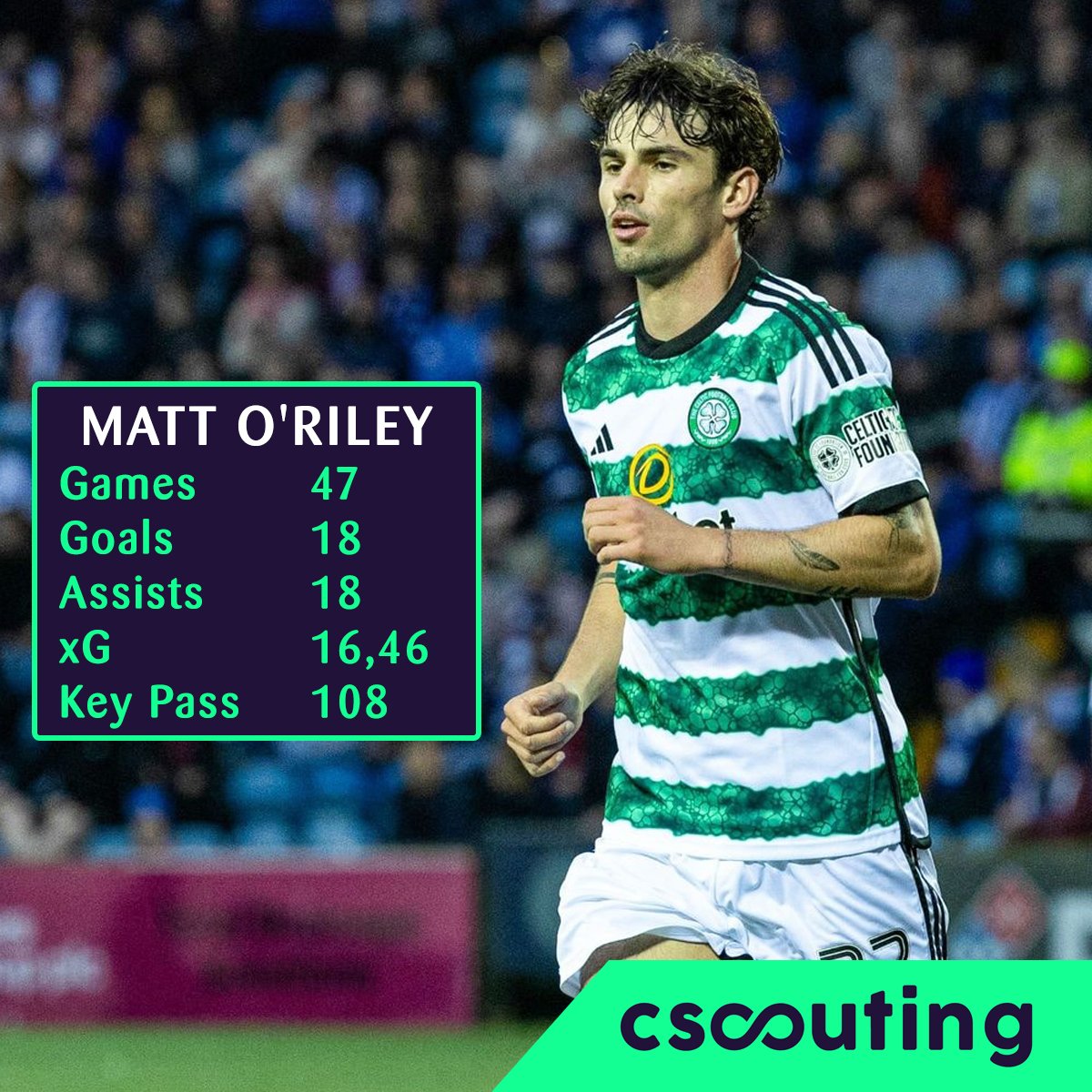 cscouting_'s tweet image. Key to Celtic&apos;s Championship triumph. 🔥

Matt O&apos;Riley

🔹Age: 24
🔹Celtic. Denmark.
🔹CM.
🔹13 mil. euro

▫️Games: 47
▫️Goals:  18
▫️Assists:18
▫️xG:       16,46  
▫️Key passes:  108

#cscouting #mattoriley #celtic #denmark #premiership #uefa #euro2024