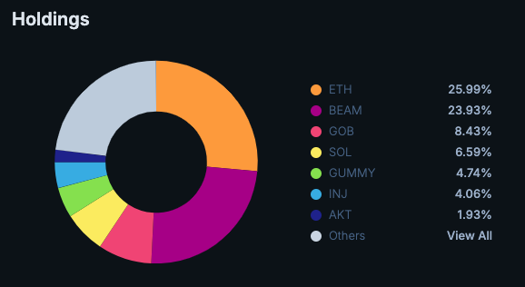 Tokens I sold for profit this week...

$ETH

Tokens I've bought with above profits this week...

$GUMMY - @gummyonsolana 
$CEICAT - @Ceilingsolcat 
$INJ - @injective 
$GOB - @LFGoons