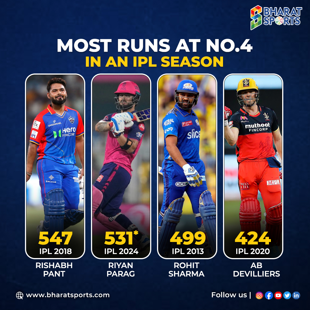 Riyan Parag continues to impress! He's now just behind Rishabh Pant in this exclusive club. 🩷 Keep shining, #RiyanParag! 🔥 #IPL2024 #RajasthanRoyals #Cricket