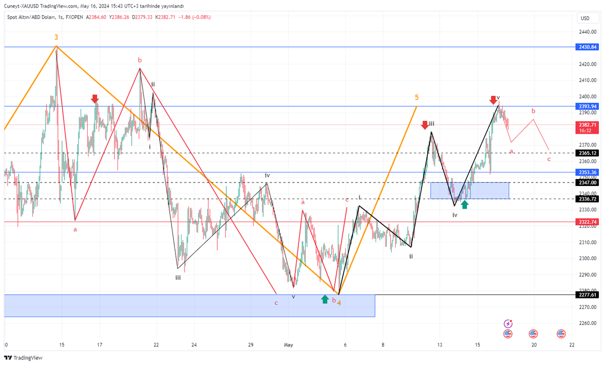 #XAUUSD 2278 Den 2378 e, oradan da 2336 sonra  2394 ve 2370.  
Noktası virgülüne Altın piyasasını tahmin ederek işlemlerimi de buna göre yaptım🔥🔥🔥  

Bol bereketli olsun💰💰💰💰💰

ONS ALTIN ÖNCE SONRA ARŞİV😉