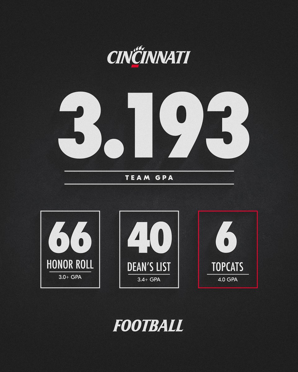 GoBearcatsFB's tweet image. Crushed it in the classroom this spring, with 66 Bearcats earning a spot on the honor roll!

📝: cpaw.me/s24a