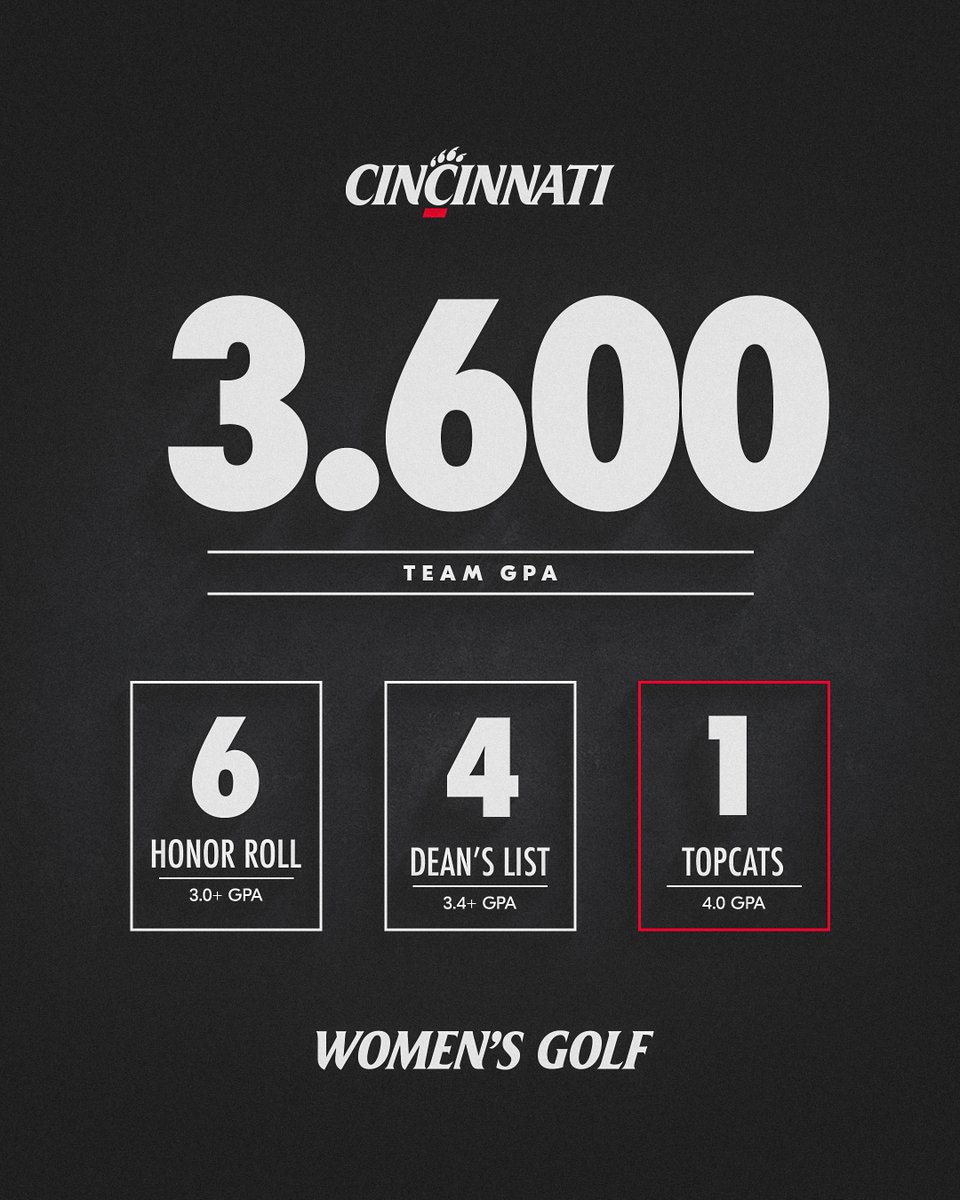 GoBearcatsWGOLF's tweet image. An impressive performance in the classroom during our first Big 12 spring! 

📝: cpaw.me/s24a