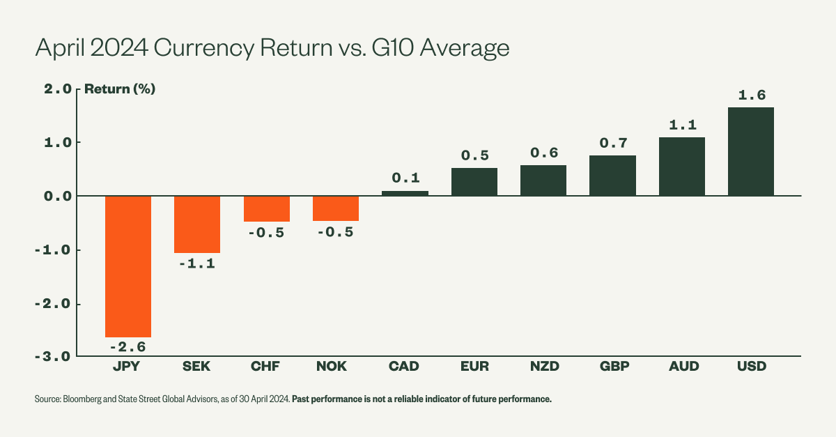 While the #USD has shown recent strength, caution is warranted as it may be overextended. With Fed Chair Powell's cautious remarks adding to the pressure, the dollar is poised for a retreat. Tactically, we are now positive on the CAD. Read more: ms.spr.ly/6011YkReb