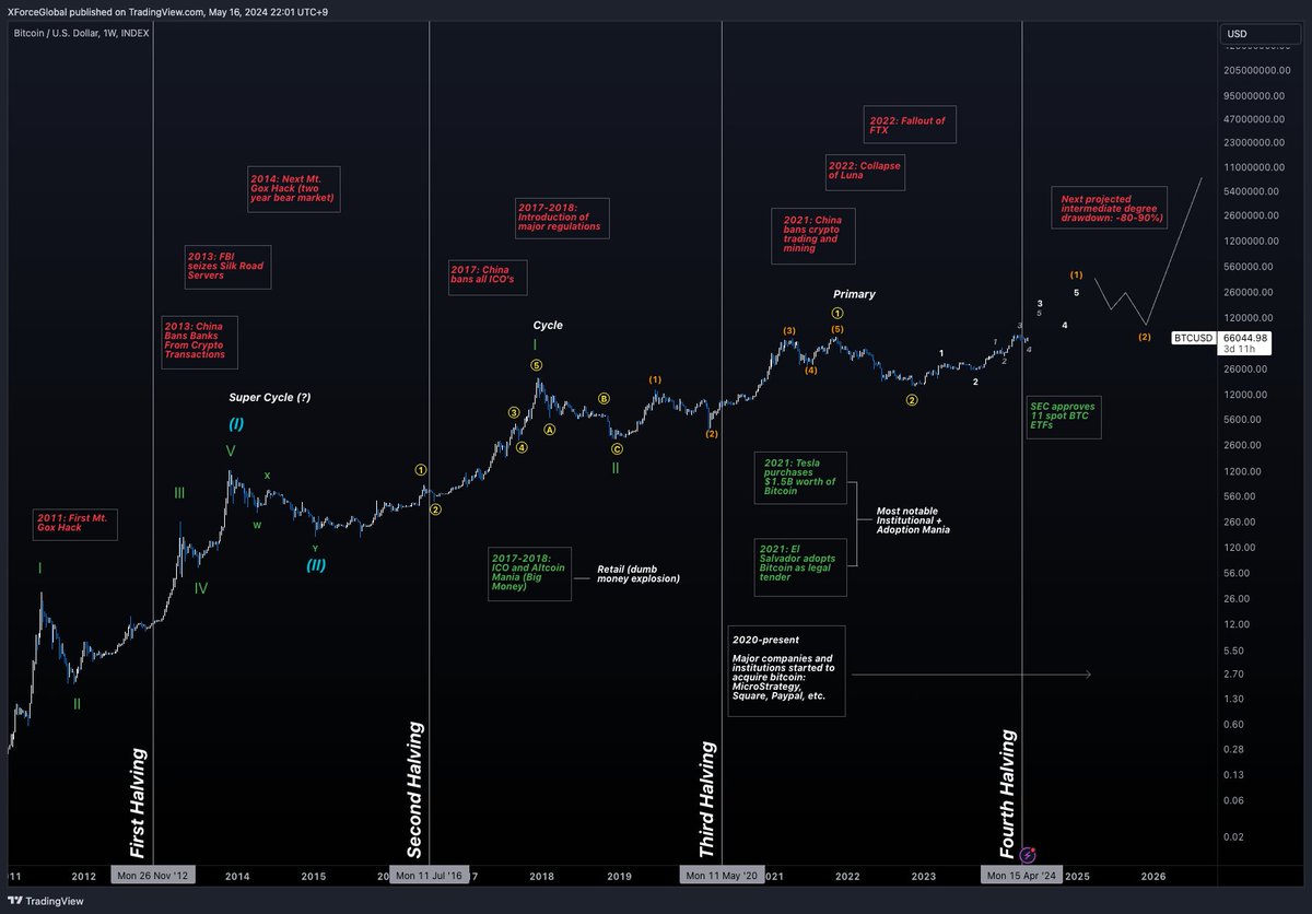 XForceGlobal's tweet image. $BTC
Major Bitcoin Events + Price Prediction
Bullish Analysis

We can sit here all we want and discuss when &amp;amp; where #Bitcoin will go for another bear market, but the matter of the fact is, the market was resilient throughout the past 15 years to withstand all bad forces of…