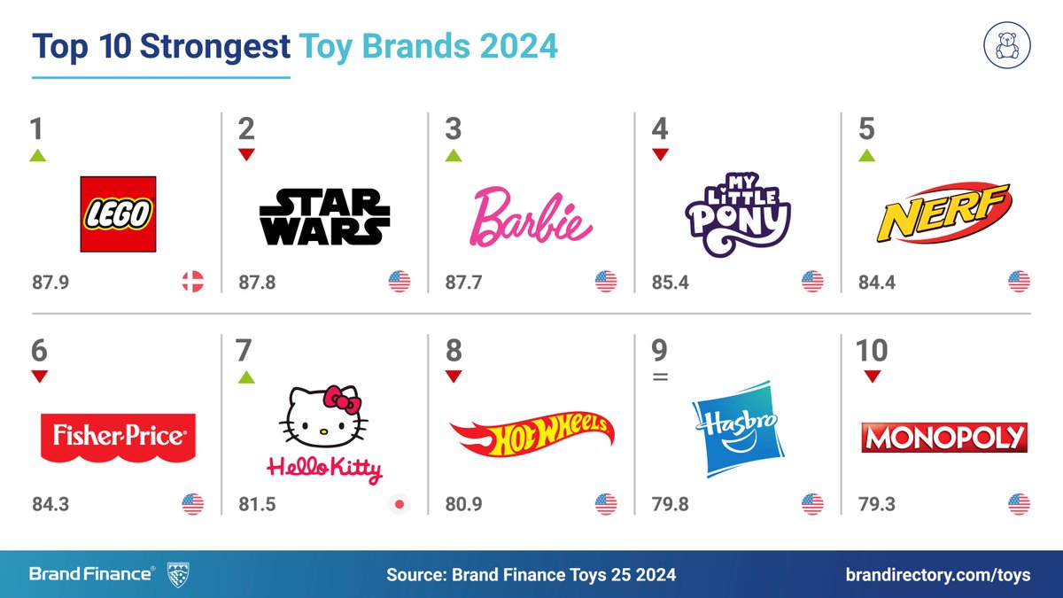 Unboxing the hottest #toy #brands of 2024 - @LEGO_Group: The most valuable & strongest with brand strength index (BSI) of 87.9/100. - @starwars: Force is strong in 2nd with BSI of 87.8/100. - @Barbie: Stylish comeback in 3rd. BSI of 87.7/100. RANKING: brandirectory.com/rankings/toys