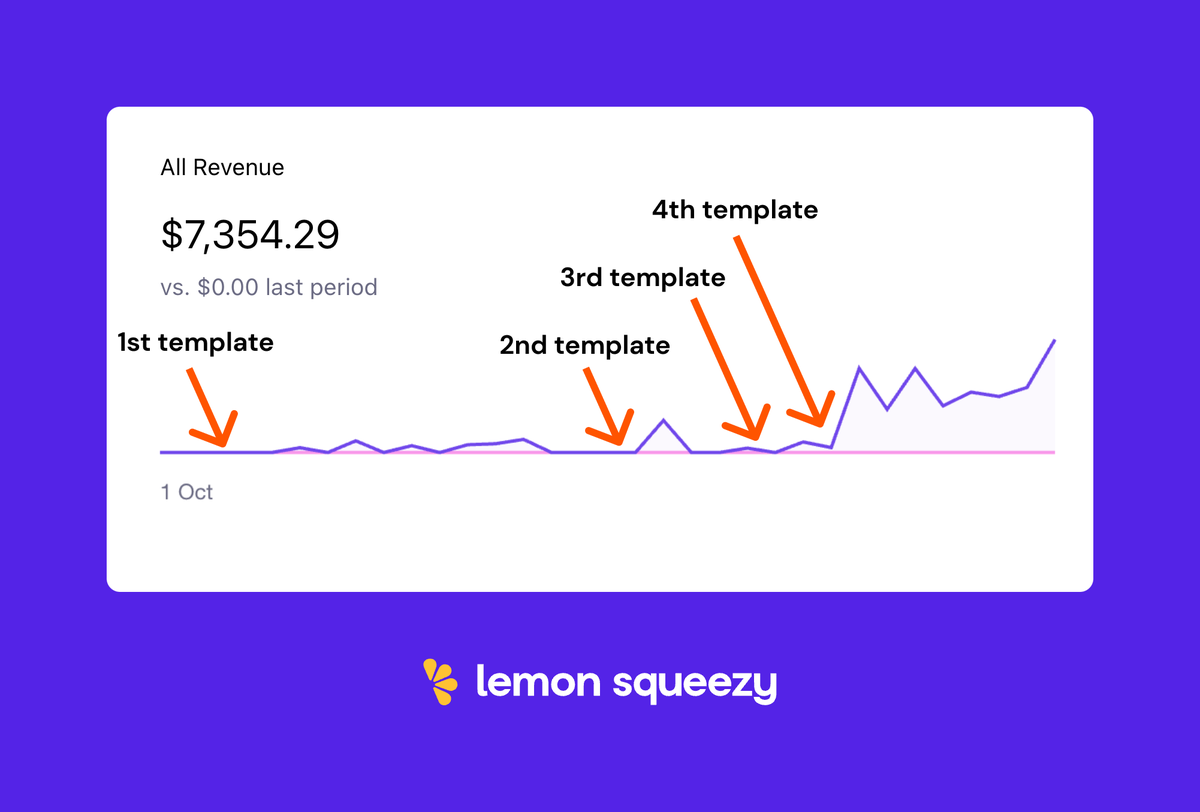 I crossed $7,000+ in wifi money from selling @framer  templates. It took me 7 months to get here. 5 lessons I picked up along the way:

1. The growth is not going to be linear  

It took me 129 days to make my first $1,000. Then I made $6k in 45 days. Here is exactly how it went: