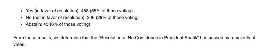 Arts & Sciences faculty vote of 'No Confidence' in @columbia's president, the Baroness Shafik, passes with a two-thirds vote