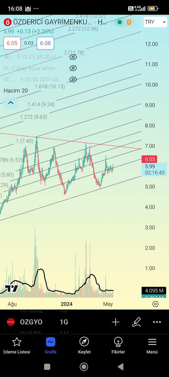 #ozgyo 5.75 stop üstü güzel..