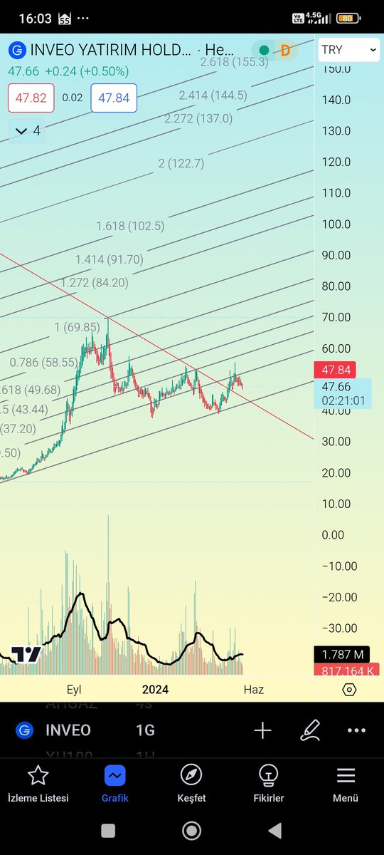 #ınveo 46.23 üstü güzel onay almış.