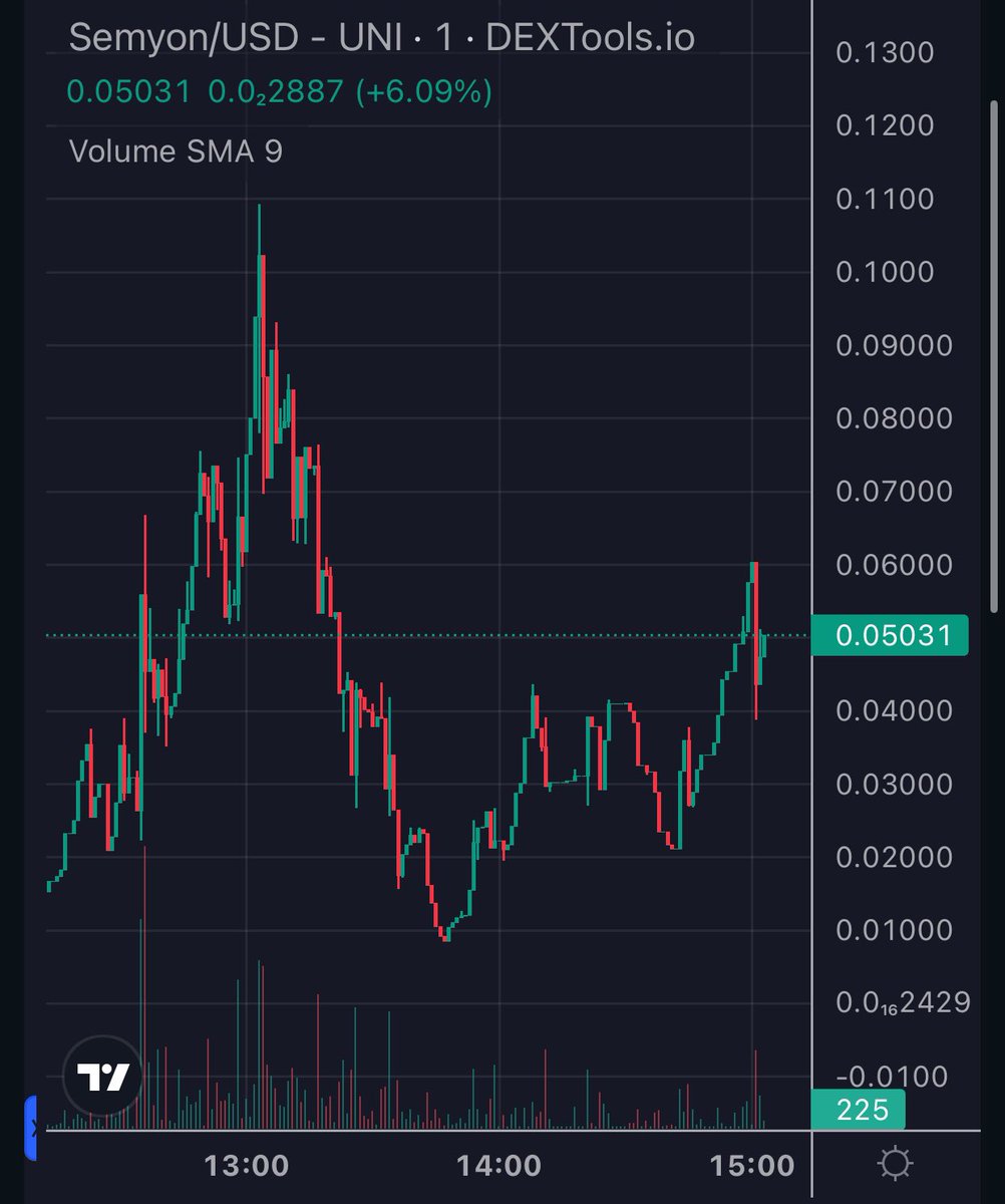 $Semyon 60k mc - 2x from here Now 50k #Dyor