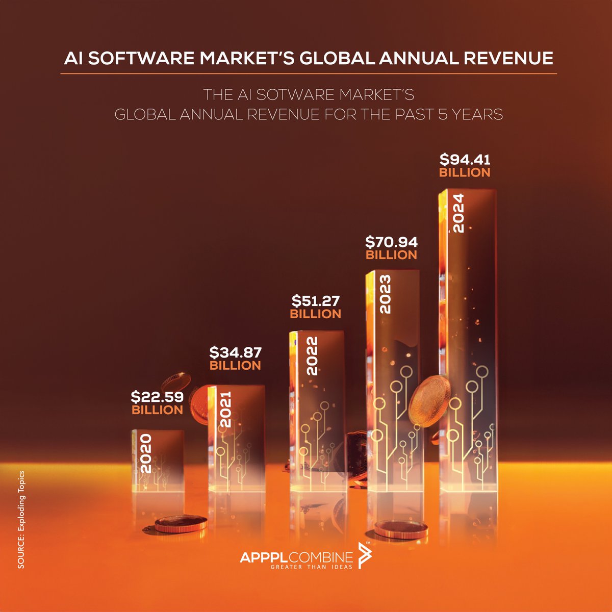 AI Software Market's Global Annual Revenue 
. 
.
#Webstory #AI #ArtificialIntelligence #ArtificialIntelligent #Software #BusinessSoftware #Market #Revenue #MarketingStrategy #Data #Facts #MarketData #Advertising #SocialMediaAdvertising #ViralPost #AdAgency #AppplCombine