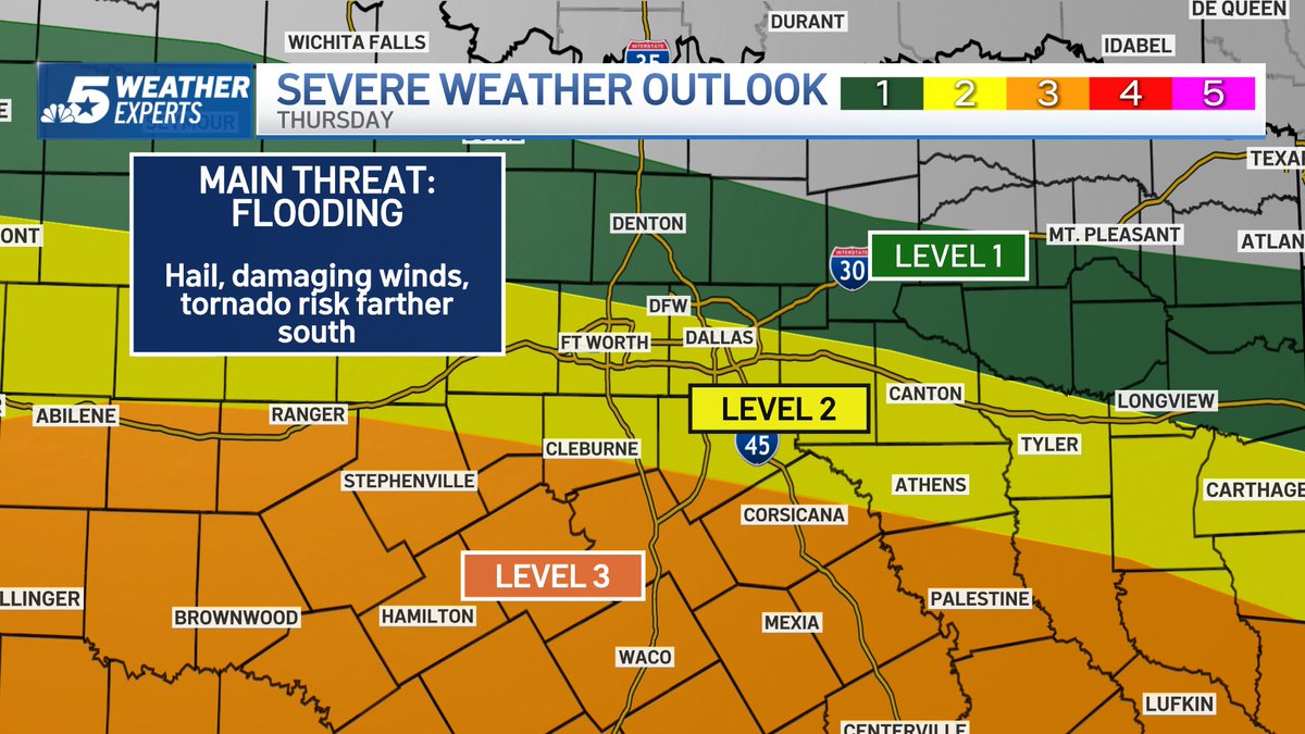 Stay alert! Severe weather is possible today. The main threat is flooding, but some storms could produce small hail. Damaging wind threat and perhaps a brief tornado threat is to the south of DFW. #NBCDFWWeather
