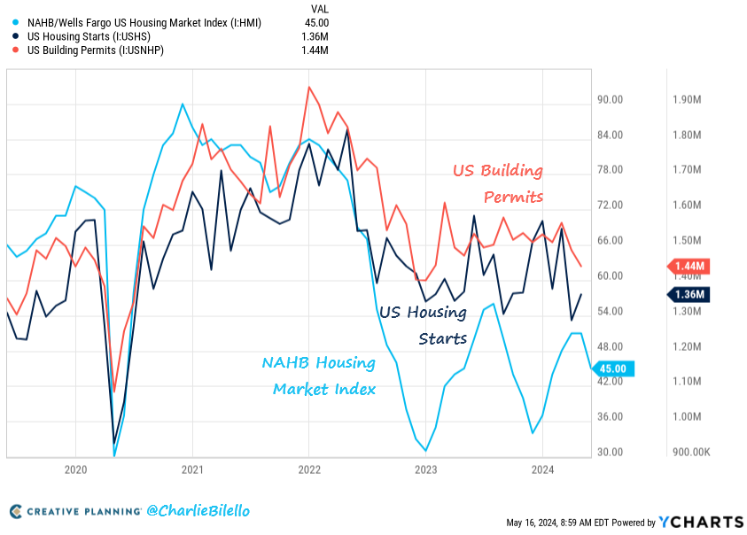 Housing Market Weakness Continues:
-NAHB Index moved down to 45 (below 50 indicates more homebuilders view conditions as 'poor' than 'good').
-US Building Permits moved down to 1.44m, lowest since Dec 2022.
-US Housing Starts are 26% below peak levels from 2 years ago.