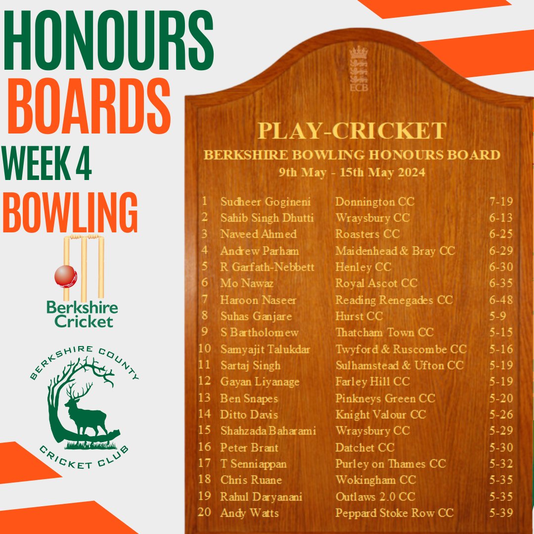 🏆HONOURS BOARDS🏆

Batting Awards 

🥇Wajid Hussain - Reading East CC
🥈Naveed Akhtar - Strictly Family CC
🥉Will Herrington - Downlanders CC

Bowling Awards 
🥇Sudheer Gogineni - <a href="/donningtoncc/">Donnington C.C.</a>  
🥈Sahib Singh Dhutti - <a href="/wraysburycc/">Wraysbury CC</a> 
🥉Naveed Ahmed - Roasters CC

Congratulations