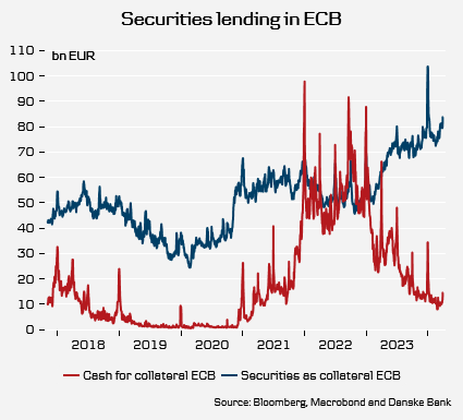The collateral squeeze in European markets is long gone

The usage of ECB’s securities lending facilities illustrates this point

Cash for collateral is now only used 15bn (end-Mar24), which is in stark contrast to the 2022 episode

The bond for bond has risen sharply since Jan23