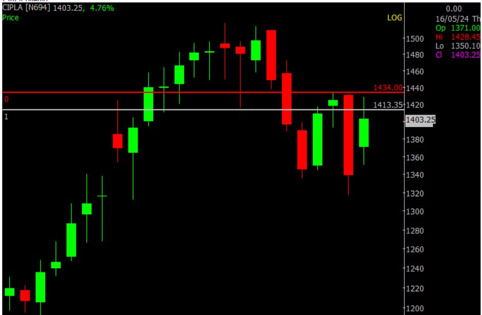 #CiplaAnalysis: A daily close above 1434 could trigger a rally towards 1510 & 1535. The weekly chart shows a bullish harami pattern, indicating a potential uptrend reversal. Bullish outlook for Cipla. #StockMarket #Trading #banknifty @SpiderSoftIn @Mayank0620 #stockmarketअभ्यास