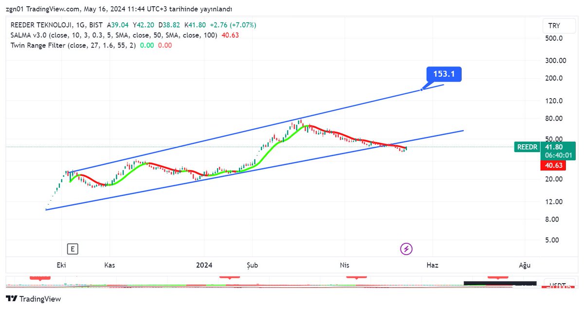 #reeder tahtacı grafiği bozdu ama yola devam ytd. anlık 42