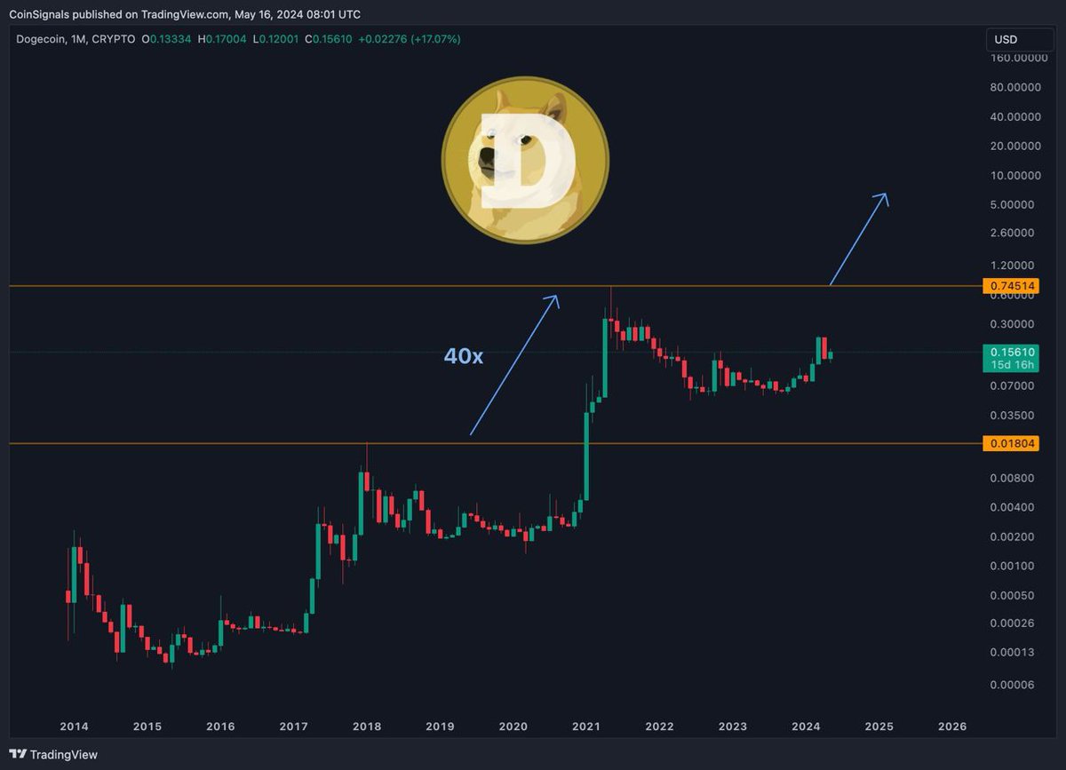 #DOGE has high potential of hitting $1 - $3 this Cycle 🚀

Bought Some at $0.15...

#DogeCoin #Shibainu