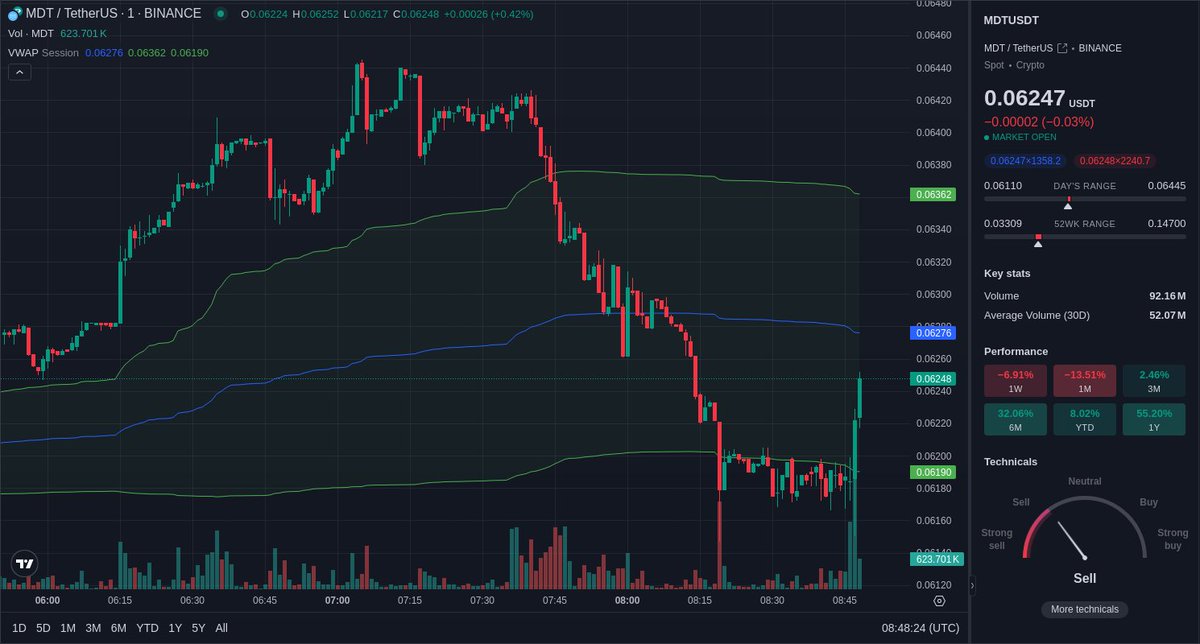 Unusual volume 📈 spotted on Binance $MDT spot market.
MDT/USDT volume experienced a 1029.10% 📈 in the last 1 minute.

Price: $0.0622 
Volume: $186.85k 
LearnMore:  geniidata.com/flow/live-flow 
📖: <a href="/GeniiData/">GeniiData</a> 

#geniidata #crypto #bitcoin #trading #MDT