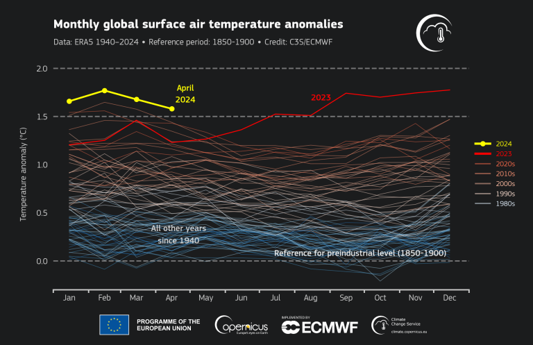 In the news: It was the warmest April on record – the eleventh month in a row of record global temperatures, reports @WMO. Extreme weather caused many casualties and socio-economic disruption. ow.ly/Mw6w50RHXnw Image: C3S/ECMWF