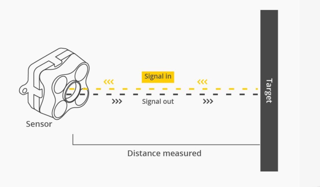 كيف تعمل تقنية #الليدار #LiDAR بشكل مبسّط:

1- يقوم الجهاز بإرسال أشعة ليزر

2- يتم حساب الزمن من لحظة إنبعاث الليزر من الجهاز إلى الهدف وحتى انعكاسه من الهدف 

3- يتم حساب المسافة بين الجهاز والهدف بضرب الزمن في فقرة 2 في السرعة المستخدمة وهي سرعة الضوء (300,000km/sec)

4- يتم