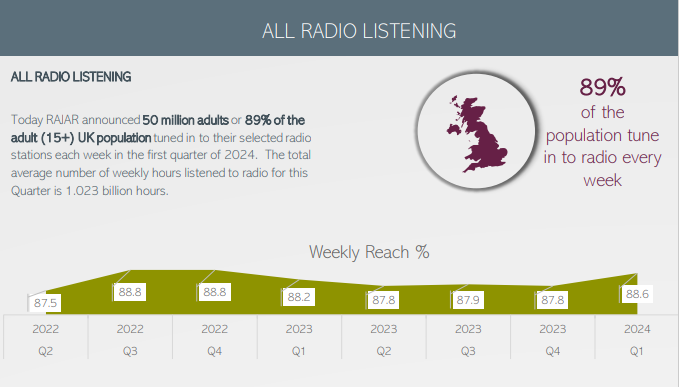 89% of the UK population tune in to radio (for at least five minutes) in an average week in Q1 2024 #RAJAR