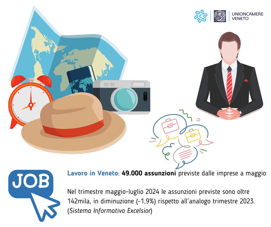 Lavoro in #Veneto: quasi 49.000 le opportunità offerte dalle imprese a maggio 2024

Aumentano le assunzioni nel turismo e industria 

Nel trimestre maggio-luglio 2024 assunzioni previste circa 142.000, in diminuzione (-1,9%) sull'analogo trimestre 2023

🌐unioncamereveneto.it/lavoro-in-vene…