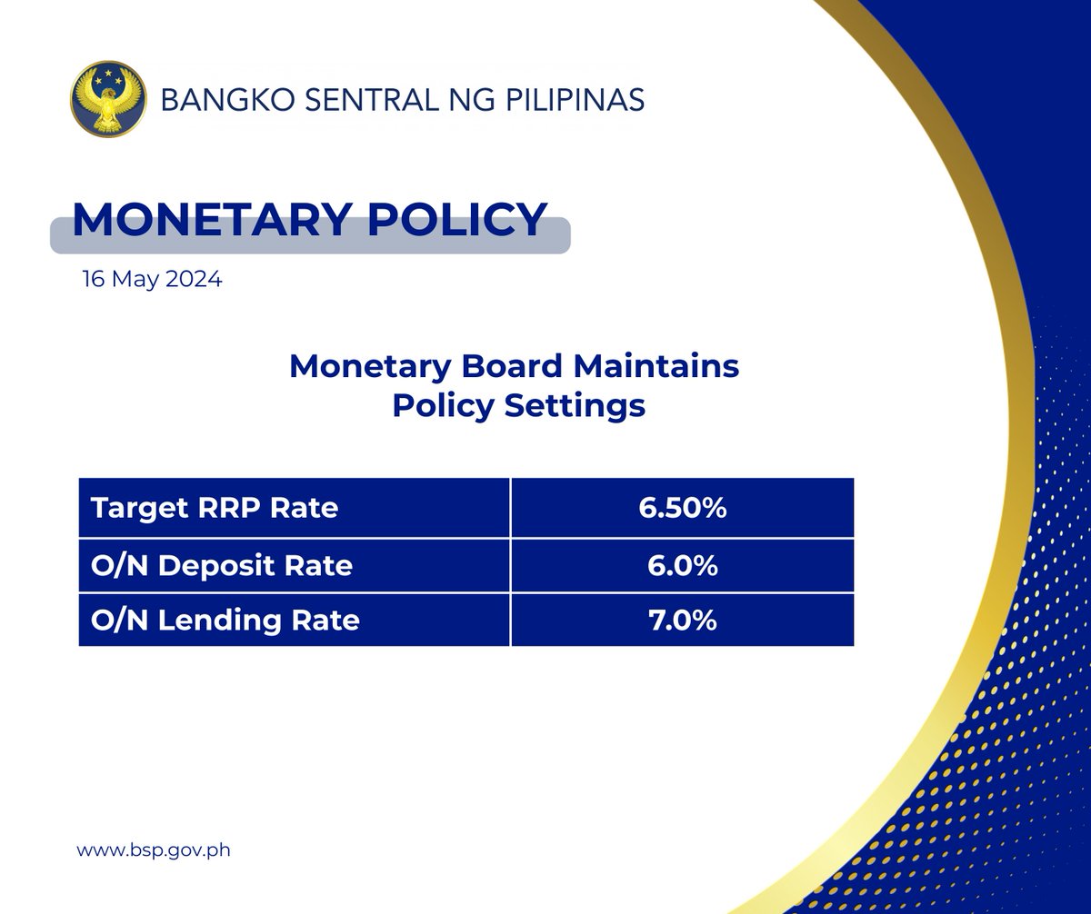 At its meeting today, the Monetary Board decided to keep the BSP’s Target Reverse Repurchase Rate at 6.50%. The interest rates on the overnight deposit and lending facilities also remain at 6.0% and 7.0%, respectively.

Monetary Policy Stance statement: bsp.gov.ph/SitePages/Medi…