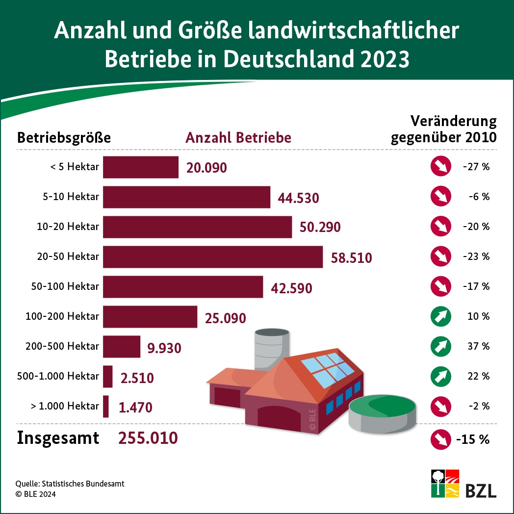 Strukturwandel in der #Landwirtschaft: die Zahl der kleinen Betriebe ist weiterhin stark rückläufig. Im Gegensatz dazu ist die Zahl der Betriebe mit mehr als 100 Hektar Fläche gewachsen. 

Mehr Hintergrundinfos  👉 fcld.ly/9dhnext