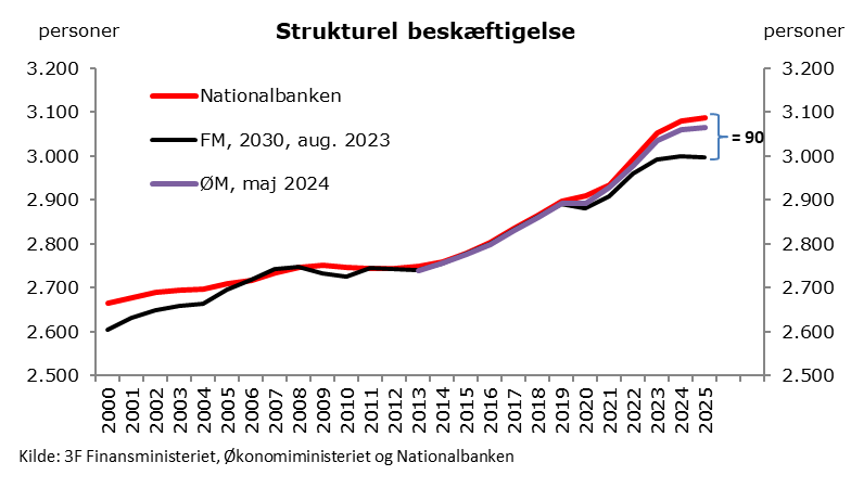 BOM så opjusterede de økonomiske ministeriet den strukturelle beskæftigelse i #dkøko så den nu ligger godt 65.000 personer højere i 2025 end vurderet i august sidste år. Det er helt vildt. Men @nationalbanken havde forudset det i marts🎯 #dkpol