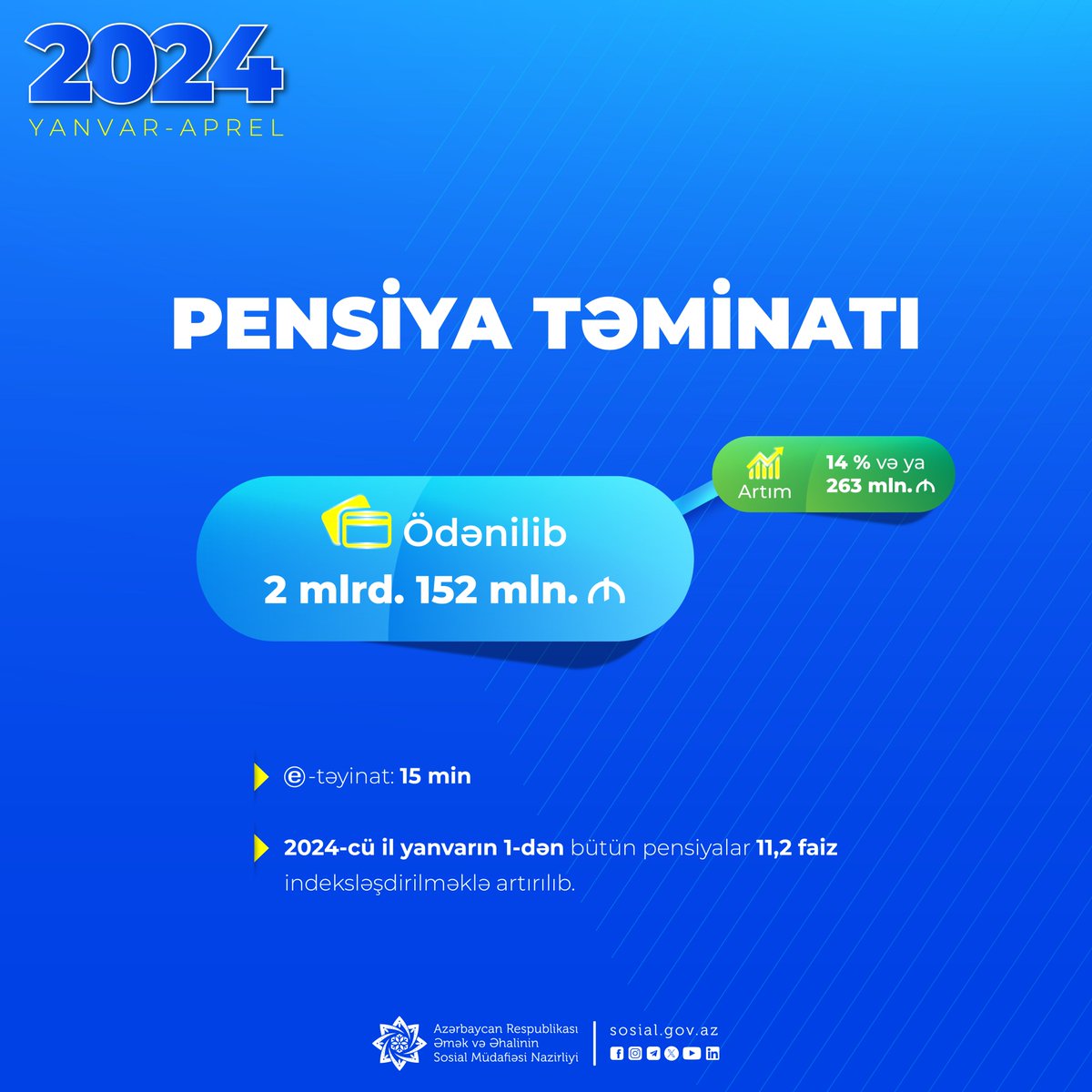 📊 Son 4 ayda #pensiya ödənişlərinə 263 mln. manat çox olmaqla 2 mlrd. 152 mln. manat yönəldilib. ➡️ sosial.gov.az/media/xeberler… #ƏƏSMN #DSMF #SosialGöstəricilər