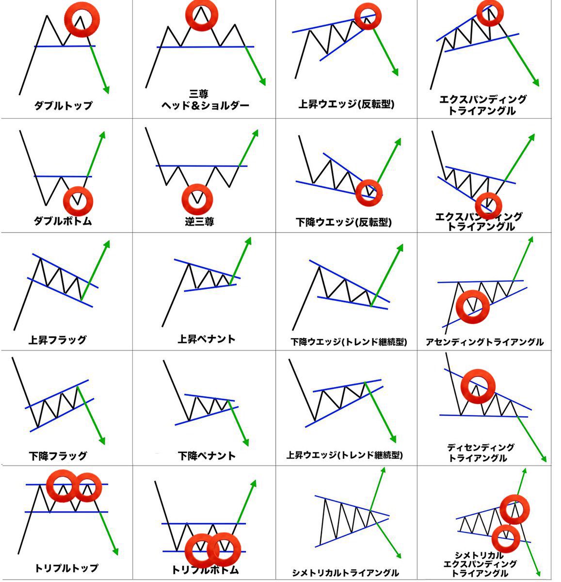 チャートパターン攻略講座！】 ダブルトップの本当のエントリータイミング 前回に投稿したチャートパターンの話の中で、 今回はダブルトップについて簡単に説明します。  ダブルトップは通常、ネックライン下抜けでのエントリーが教科書などに乗っているタイミングになり ...