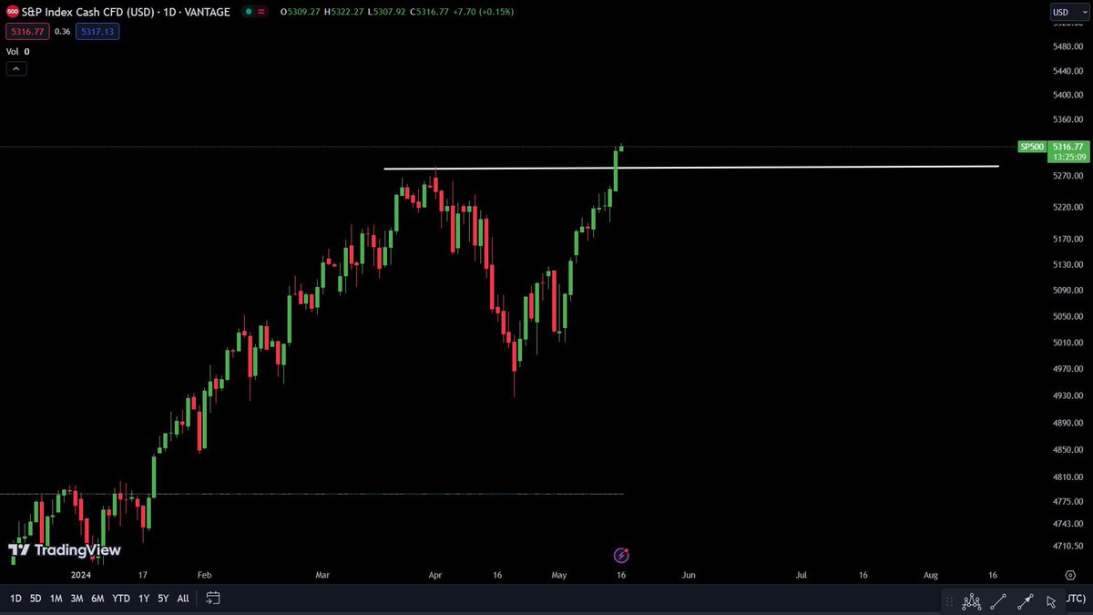 GLOBAL STOCKS SP500 HAS BROKEN THE PREVIOUS HIGH AND MADE NEW ALL TIME HIGH! BITCOIN AND THE WHOLE CRYPO WILL FOLLOW SOON