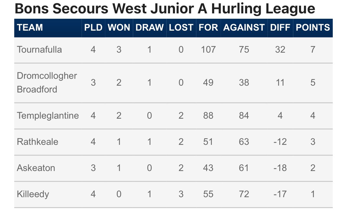 Take a look at the Bon Secours Hospital Limerick, West Junior A Hurling League table following Round 4 games: