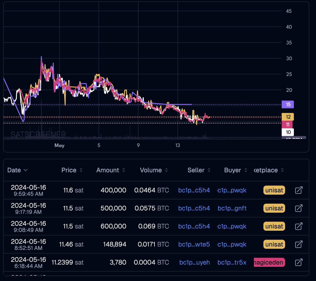 Runecoin is the ticker and it looks ready to go. Listed on OKX Major CEX and 1st rune on Binance is likely  #rsic #runecoin
