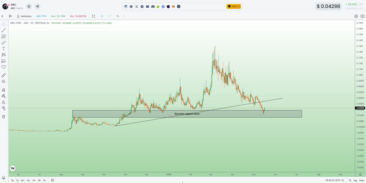 $ARC touched the Dynamic Support, and we can expect a super bounce back here This is the latest mid-cap #AI project I added to my portfolio There is not any CEX listing yet, and some big chads have already taken this accumulated dip @ARCreactorAI bounce back is ready