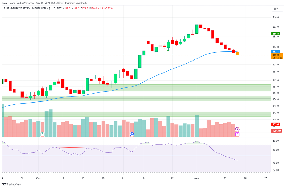 #Tuprs #Bist30 #Bist100

Pozisyon alacağım bölge 160 TL seviyesine kadar düzeltme gelebilir günlükte eğer 185 üzeri kapanış olmadığı takdirde pozisyon aşağısı daha yakın görünüyor grafikte herhangi bir yatırım tavsiyesi değildir.