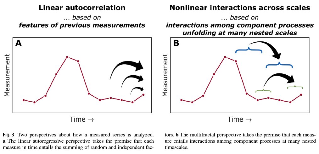 Interested in the analysis of time series of psychological variables? Study this paper in Behavior Research Methods by Kelty-Stephen et al. (2023): doi.org/10.3758/s13428… This paragraph title is the tl;dr: 'Nonlinearity: Not simply curviness but a failure to reduce to a sum'