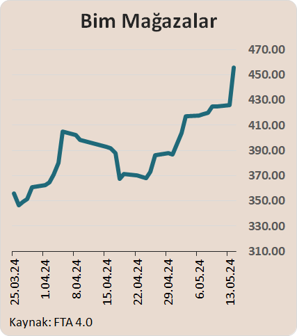 BİM MAĞAZALAR ekonomim.com/kose-yazisi/bo… Hedefini açıkladı. Bu yıl gelirde artış güçlenecek. Geçen yıl geliri artmış kârı ise düşmüştü BİM Mağazalar, 2024 yılı için satışlarda %75 civarı artış bekliyor. Ayrıca 5 puan aşağısı ya da yukarısı azalıp artma opsiyonunu saklı tutuyor.