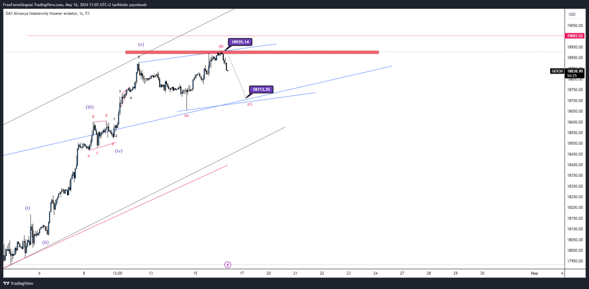 #dax 18.935 seviyesini bitiş dalgası olarak tamamladığını söyleyebiliriz 
şu anda düşüş yönünde takip ettiğimiz seviye 18.710 olarak durmaktadır.
#endeks #grafikanaliz