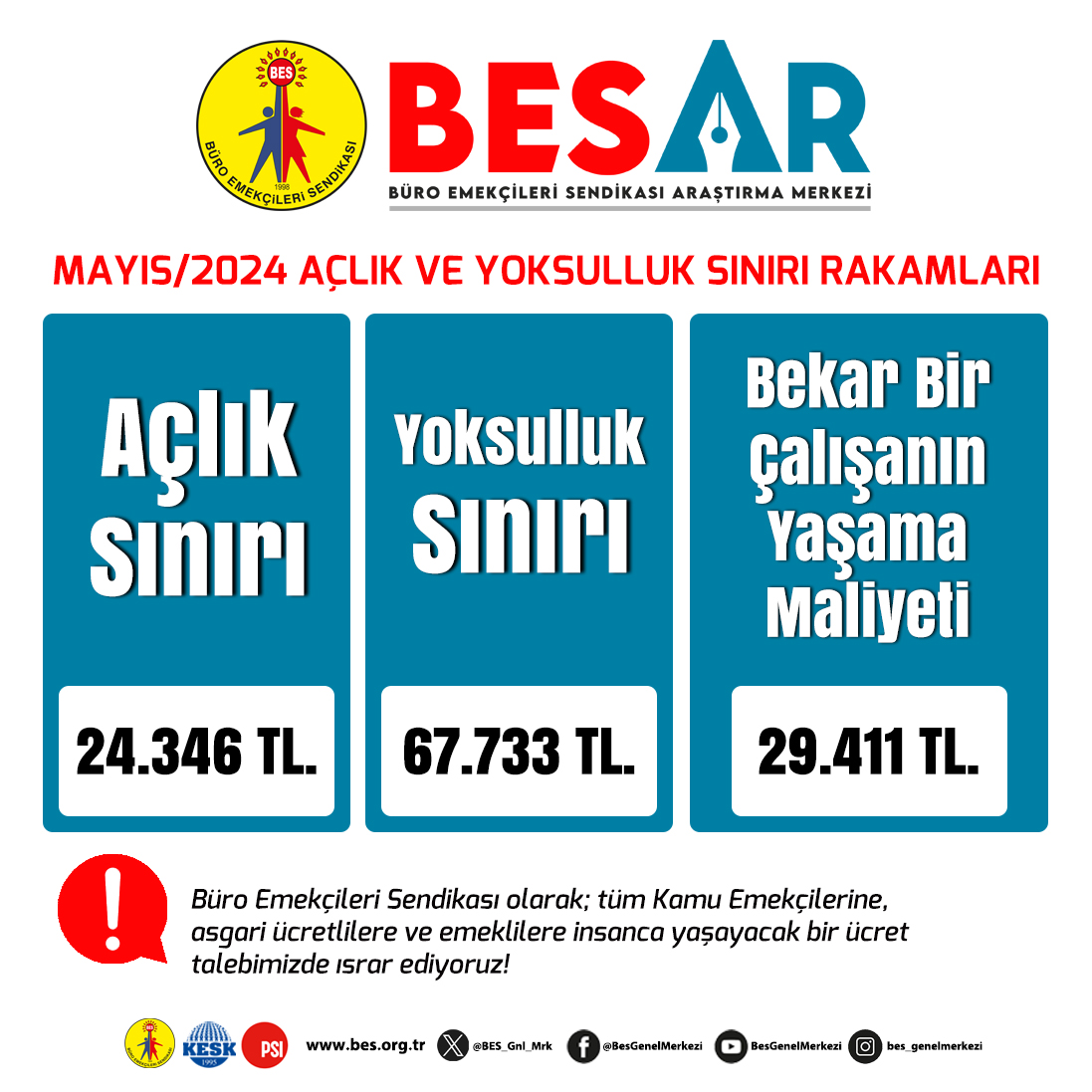 BES-AR: 4 Kişilik Bir Memur Ailesinin 2024 Mayıs Ayı Açlık Sınırı 24 Bin 346 Lira! ⤵️ bes.org.tr/2024/05/16/bes… #BESAR #açlık #yoksulluk #enflasyon